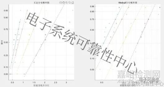 基于退化量分布的加速退化试验评估案例精解