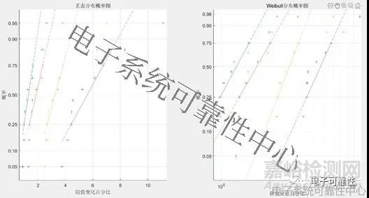 基于退化量分布的加速退化试验评估案例精解