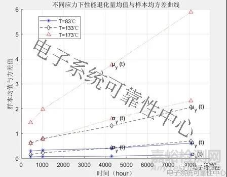 基于退化量分布的加速退化试验评估案例精解