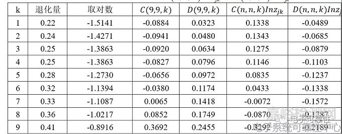 基于退化量分布的加速退化试验评估案例精解
