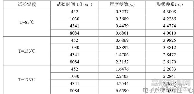 基于退化量分布的加速退化试验评估案例精解