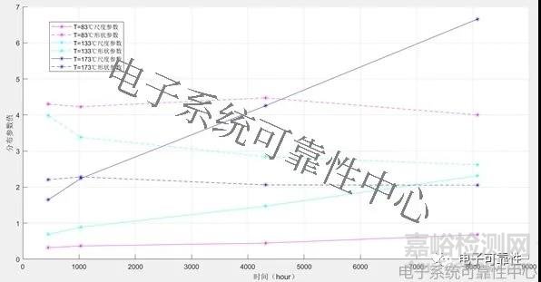 基于退化量分布的加速退化试验评估案例精解