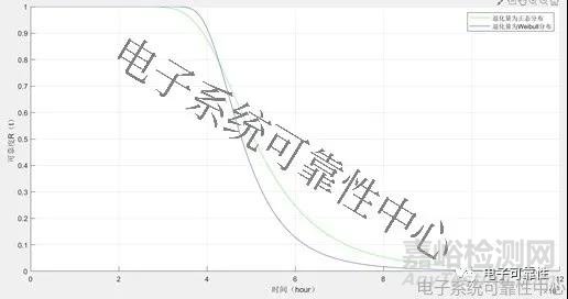 基于退化量分布的加速退化试验评估案例精解