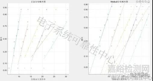 基于退化量分布的加速退化试验评估案例精解