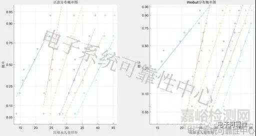 基于退化量分布的加速退化试验评估案例精解