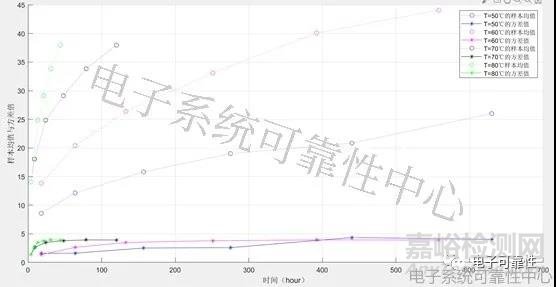 基于退化量分布的加速退化试验评估案例精解