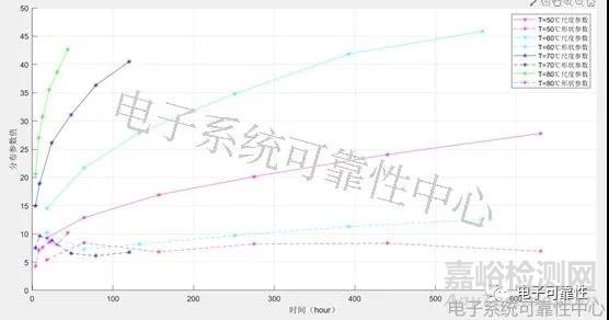 基于退化量分布的加速退化试验评估案例精解