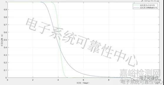 基于退化量分布的加速退化试验评估案例精解