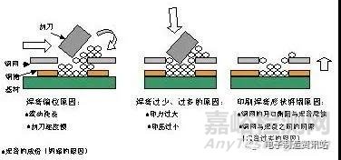 SMT无铅制程工艺要求及问题解决方案