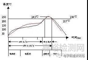 SMT无铅制程工艺要求及问题解决方案