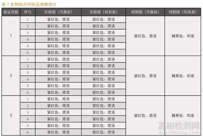 应用生物指示剂验证蒸汽灭菌器的灭菌效果