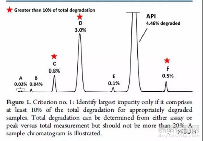 API和制剂中诱变性降解杂质的评估策略