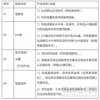 溶解性试验研究＆药学方法开发关联