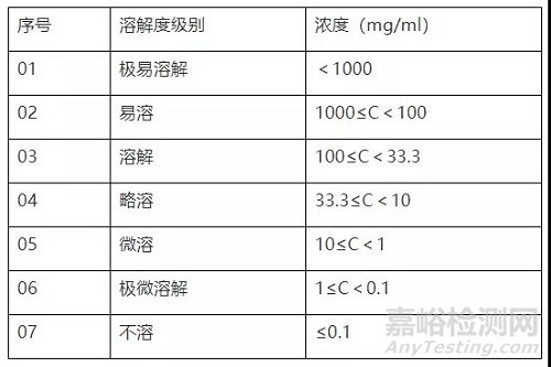 溶解性试验研究＆药学方法开发关联