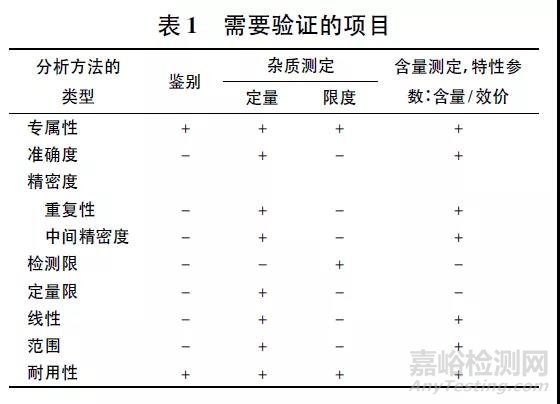 对药物研发中分析方法验证的几点考虑