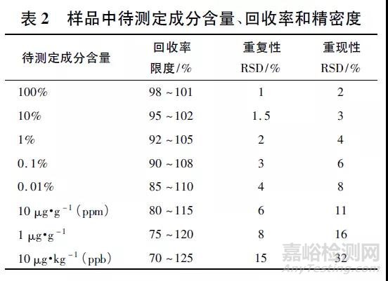 对药物研发中分析方法验证的几点考虑