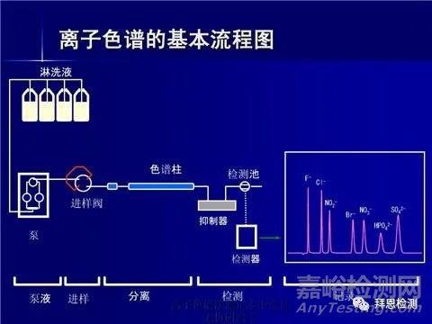 离子色谱法检测橡胶全硫含量