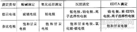 电位滴定法确定滴定终点方法介绍