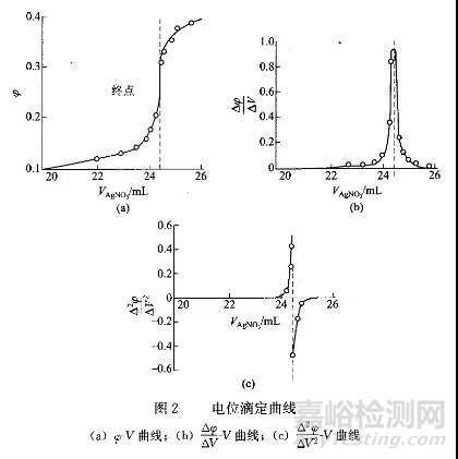 电位滴定法确定滴定终点方法介绍