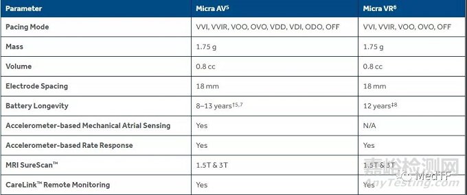 Micra：美敦力造出世界上已上市最小起搏器