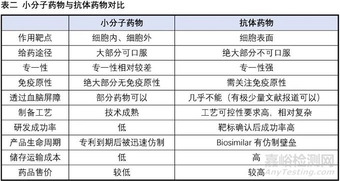 小分子药物的困境与出路