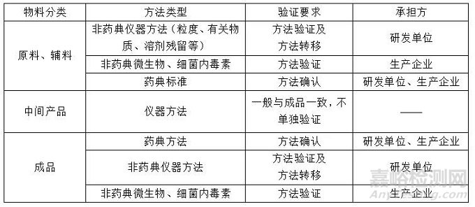 仿制药制剂质量标准研究过程