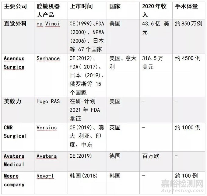 腔镜、骨科、泛血管、经自然腔道及经皮穿刺手术机器人技术与应用情况