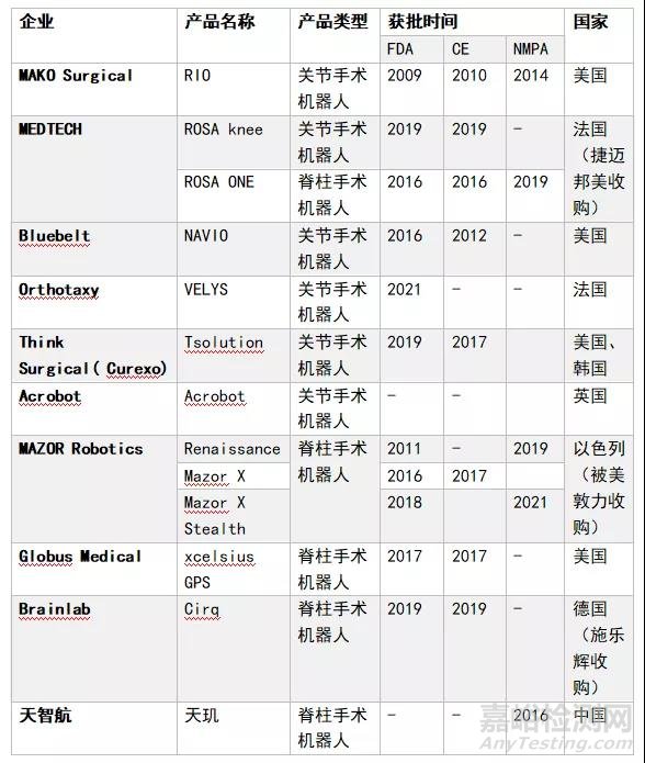 腔镜、骨科、泛血管、经自然腔道及经皮穿刺手术机器人技术与应用情况