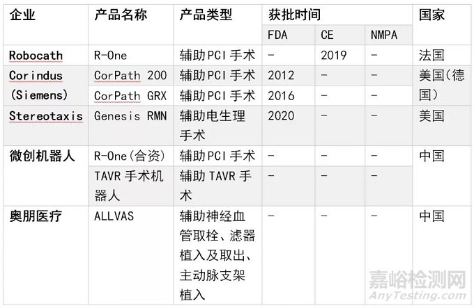 腔镜、骨科、泛血管、经自然腔道及经皮穿刺手术机器人技术与应用情况