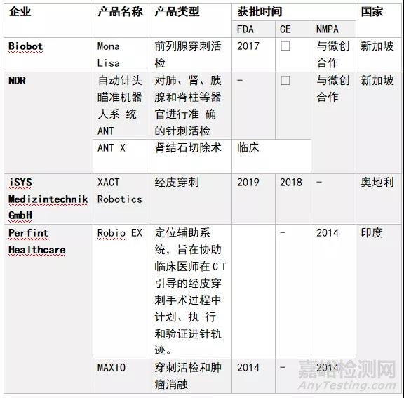 腔镜、骨科、泛血管、经自然腔道及经皮穿刺手术机器人技术与应用情况