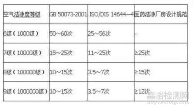 洁净间换气次数一般是多少