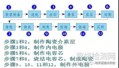 贴片电容常见缺陷及失效机理