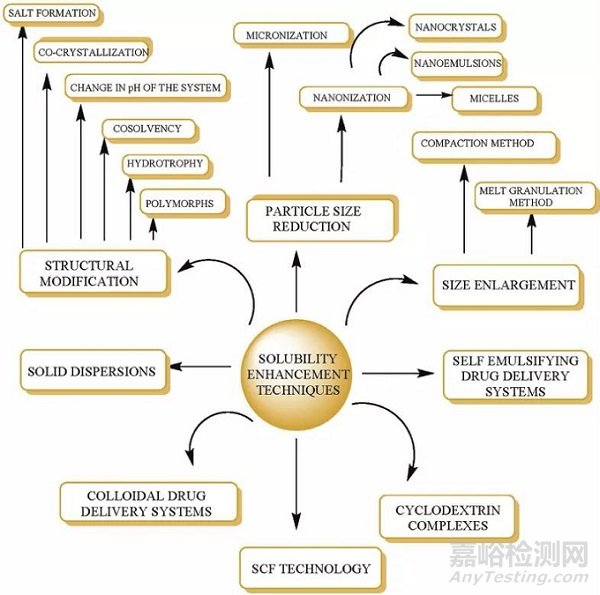 盘点10大药物增溶策略