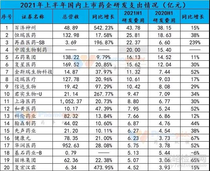 2021上半年国内上市药企研发费用排名top20