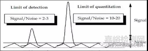 理化分析方法的检测限、定量限和耐用性验证及案例