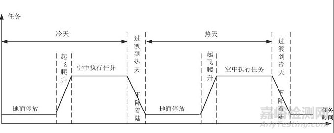 一种考虑软件工作载荷的可靠性综合试验剖面设计技术