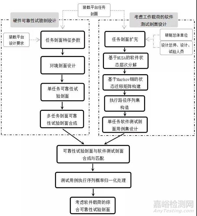 一种考虑软件工作载荷的可靠性综合试验剖面设计技术