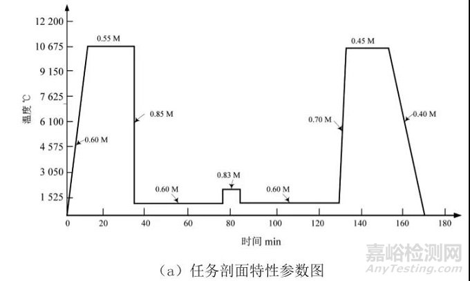 一种考虑软件工作载荷的可靠性综合试验剖面设计技术