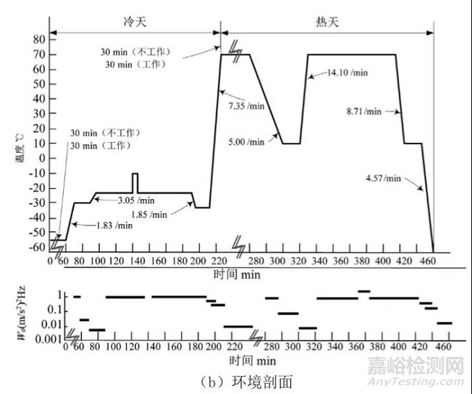 一种考虑软件工作载荷的可靠性综合试验剖面设计技术