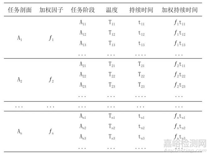 一种考虑软件工作载荷的可靠性综合试验剖面设计技术