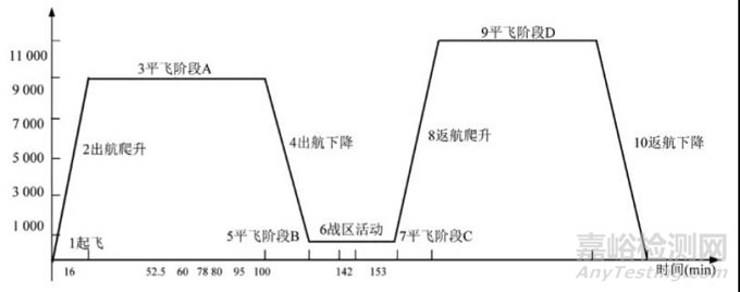 一种考虑软件工作载荷的可靠性综合试验剖面设计技术