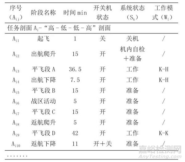 一种考虑软件工作载荷的可靠性综合试验剖面设计技术