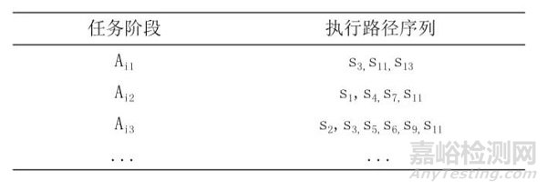 一种考虑软件工作载荷的可靠性综合试验剖面设计技术