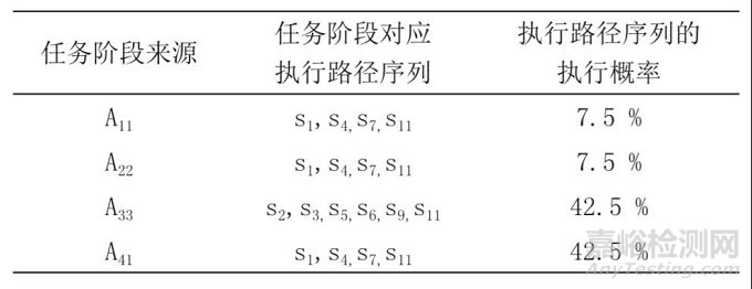 一种考虑软件工作载荷的可靠性综合试验剖面设计技术