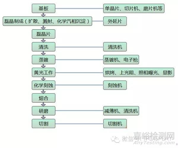 LED芯片的制造工艺流程及检测项目分析