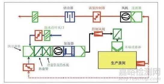 医疗器械生产洁净区送排风系统的确认要点