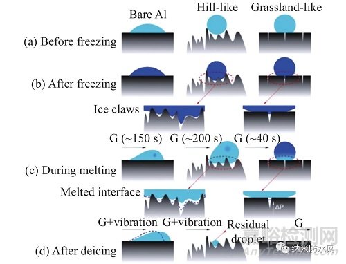 疏水/超疏水表面防/除冰原理及其研究进展