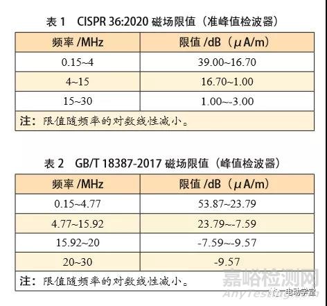 EMC新能源电动汽车30MHz以下磁场辐射骚扰标准解析与验证