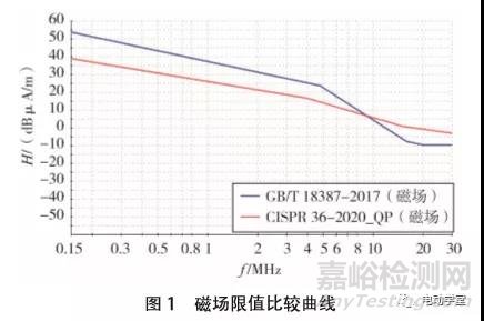 EMC新能源电动汽车30MHz以下磁场辐射骚扰标准解析与验证