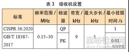 EMC新能源电动汽车30MHz以下磁场辐射骚扰标准解析与验证